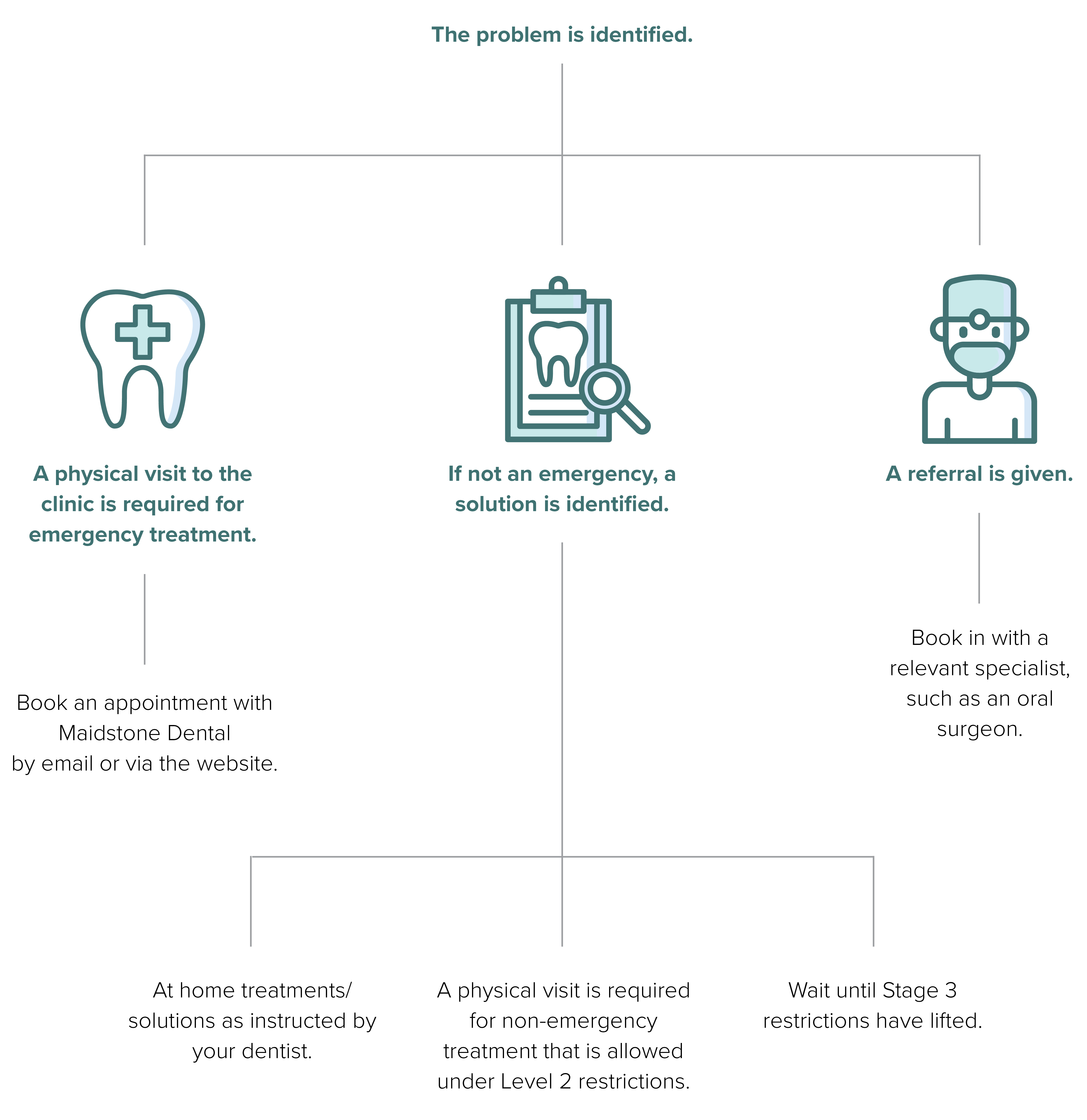 Teledentistry outcomes chart