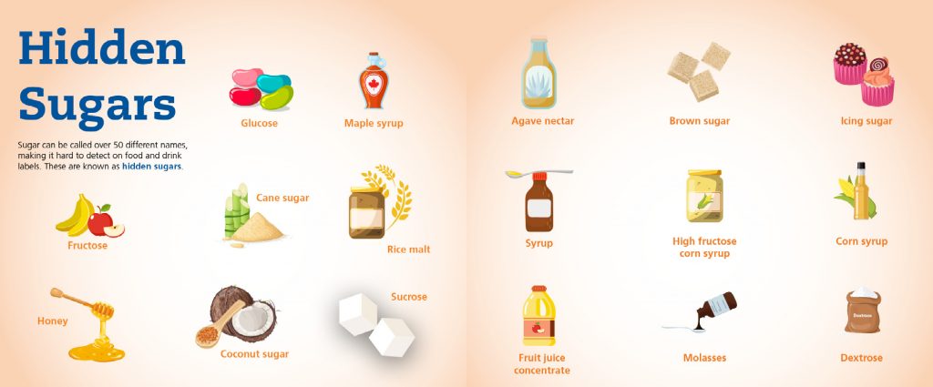 Hidden sugars:
glucose, maple syrup, fructose, cane sugar, rice malt, honey, coconut sugar, sucrose, agave nectar, brown sugar, icing sugar, syrup, high fructose corn syrup, corn syrup, fruit juice concentrate, molasses, dextrose